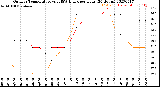 Milwaukee Weather Outdoor Temperature<br>vs THSW Index<br>per Hour<br>(24 Hours)