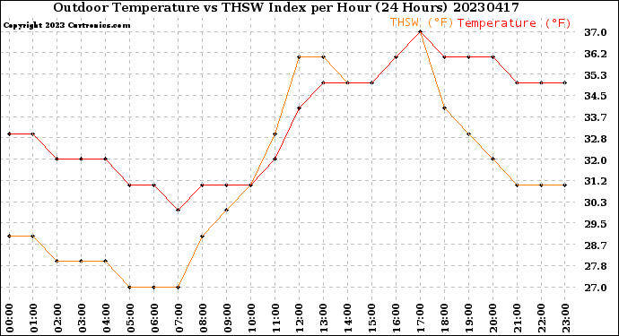 Milwaukee Weather Outdoor Temperature<br>vs THSW Index<br>per Hour<br>(24 Hours)