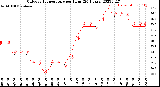 Milwaukee Weather Outdoor Temperature<br>per Hour<br>(24 Hours)