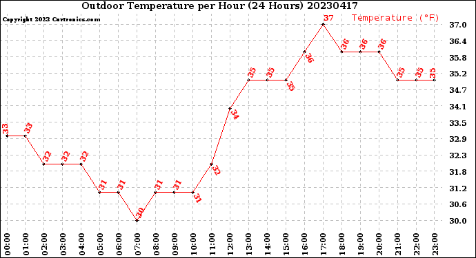 Milwaukee Weather Outdoor Temperature<br>per Hour<br>(24 Hours)