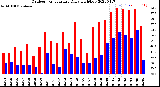 Milwaukee Weather Outdoor Temperature<br>Daily High/Low