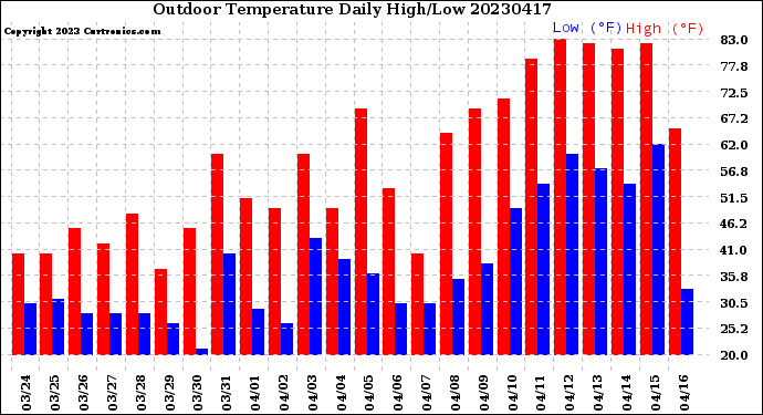 Milwaukee Weather Outdoor Temperature<br>Daily High/Low