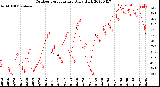 Milwaukee Weather Outdoor Temperature<br>Daily High