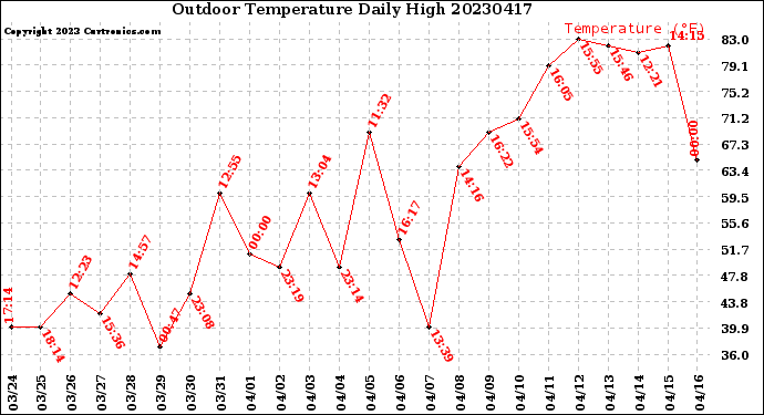 Milwaukee Weather Outdoor Temperature<br>Daily High