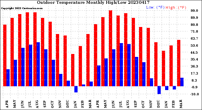 Milwaukee Weather Outdoor Temperature<br>Monthly High/Low