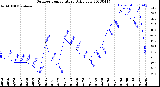 Milwaukee Weather Outdoor Temperature<br>Daily Low