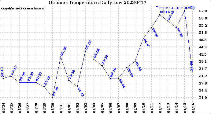 Milwaukee Weather Outdoor Temperature<br>Daily Low