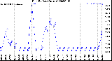 Milwaukee Weather Rain<br>By Day<br>(Inches)