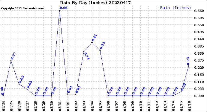 Milwaukee Weather Rain<br>By Day<br>(Inches)