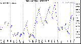 Milwaukee Weather Rain<br>per Month