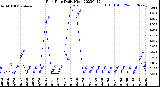 Milwaukee Weather Rain Rate<br>Daily High