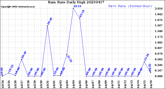 Milwaukee Weather Rain Rate<br>Daily High