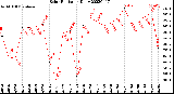 Milwaukee Weather Solar Radiation<br>Daily