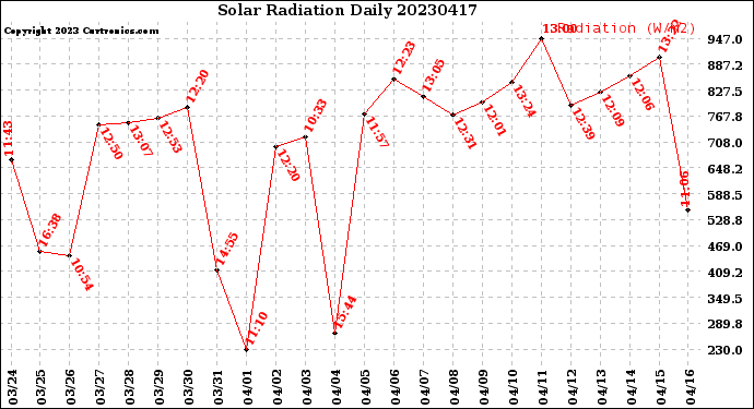 Milwaukee Weather Solar Radiation<br>Daily