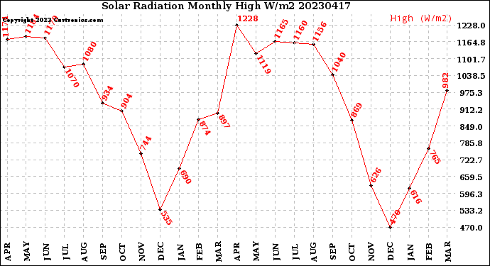 Milwaukee Weather Solar Radiation<br>Monthly High W/m2