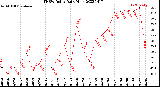 Milwaukee Weather THSW Index<br>Daily High