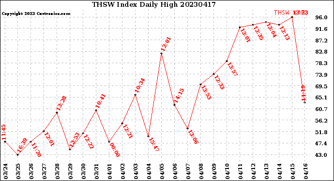 Milwaukee Weather THSW Index<br>Daily High