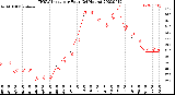 Milwaukee Weather THSW Index<br>per Hour<br>(24 Hours)