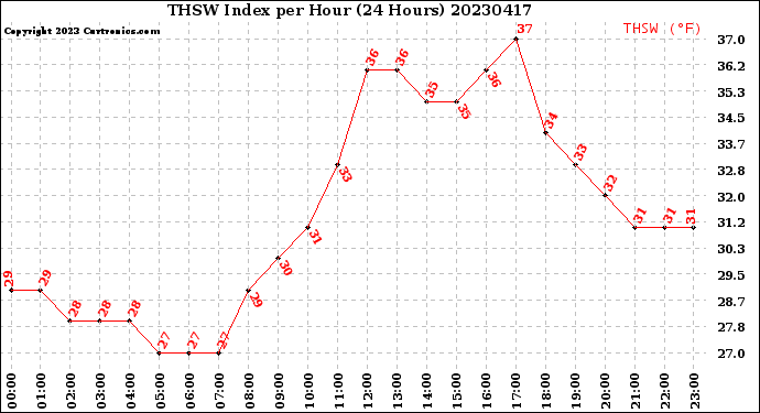 Milwaukee Weather THSW Index<br>per Hour<br>(24 Hours)