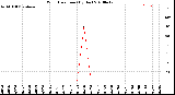 Milwaukee Weather Wind Direction<br>(By Day)