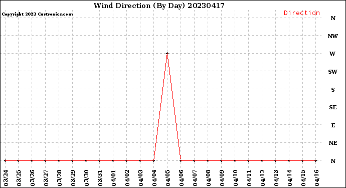 Milwaukee Weather Wind Direction<br>(By Day)