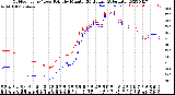 Milwaukee Weather Outdoor Temp / Dew Point<br>by Minute<br>(24 Hours) (Alternate)