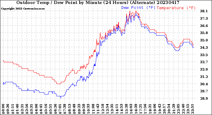 Milwaukee Weather Outdoor Temp / Dew Point<br>by Minute<br>(24 Hours) (Alternate)