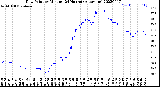 Milwaukee Weather Dew Point<br>by Minute<br>(24 Hours) (Alternate)