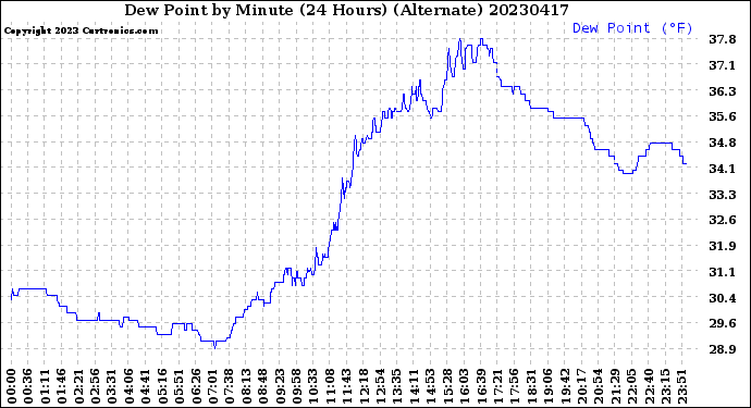 Milwaukee Weather Dew Point<br>by Minute<br>(24 Hours) (Alternate)