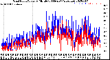 Milwaukee Weather Wind Speed/Gusts<br>by Minute<br>(24 Hours) (Alternate)