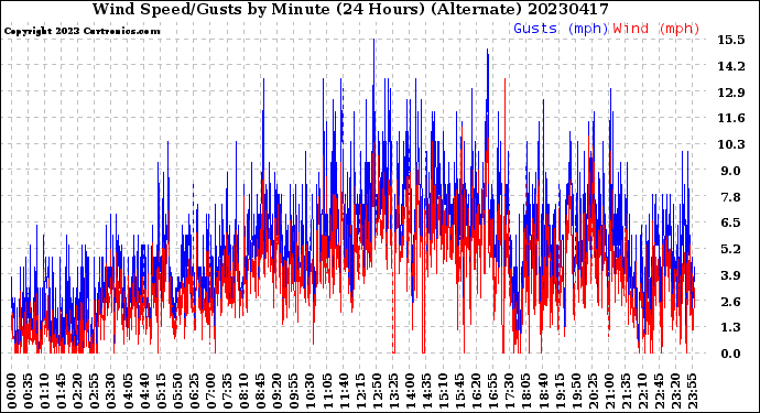 Milwaukee Weather Wind Speed/Gusts<br>by Minute<br>(24 Hours) (Alternate)