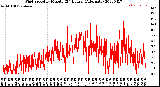 Milwaukee Weather Wind Speed<br>by Minute<br>(24 Hours) (Alternate)