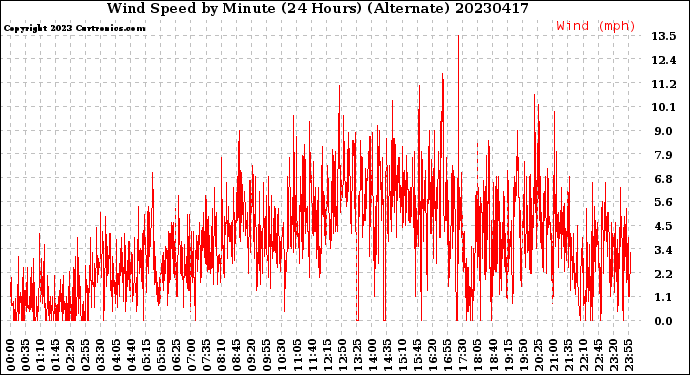 Milwaukee Weather Wind Speed<br>by Minute<br>(24 Hours) (Alternate)