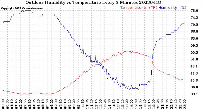 Milwaukee Weather Outdoor Humidity<br>vs Temperature<br>Every 5 Minutes