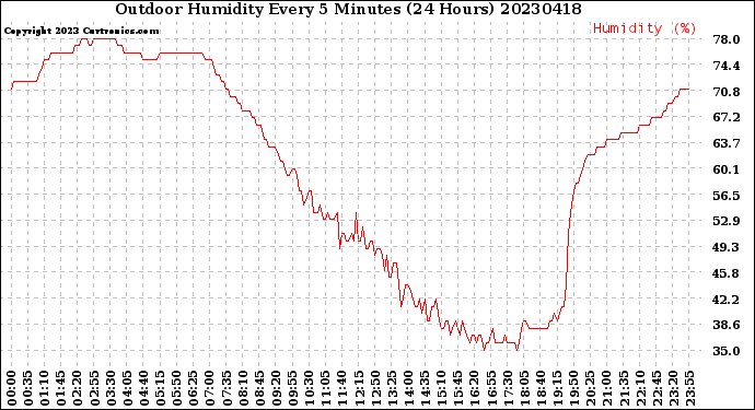 Milwaukee Weather Outdoor Humidity<br>Every 5 Minutes<br>(24 Hours)