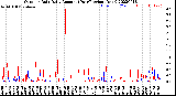 Milwaukee Weather Outdoor Rain<br>Daily Amount<br>(Past/Previous Year)