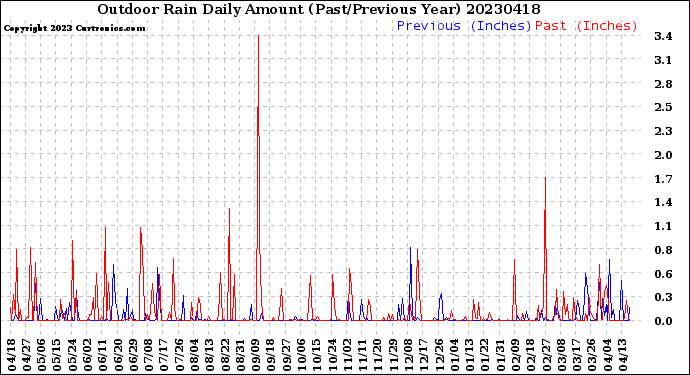 Milwaukee Weather Outdoor Rain<br>Daily Amount<br>(Past/Previous Year)