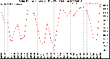 Milwaukee Weather Solar Radiation<br>Avg per Day W/m2/minute