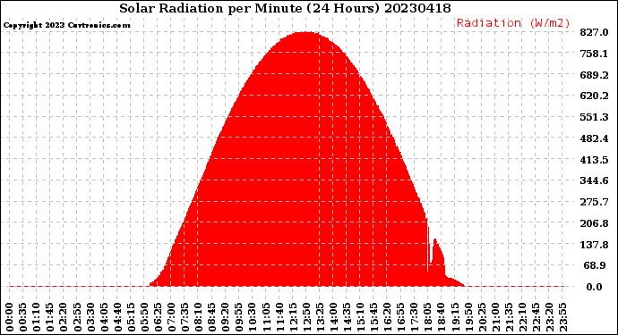 Milwaukee Weather Solar Radiation<br>per Minute<br>(24 Hours)