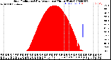 Milwaukee Weather Solar Radiation<br>& Day Average<br>per Minute<br>(Today)