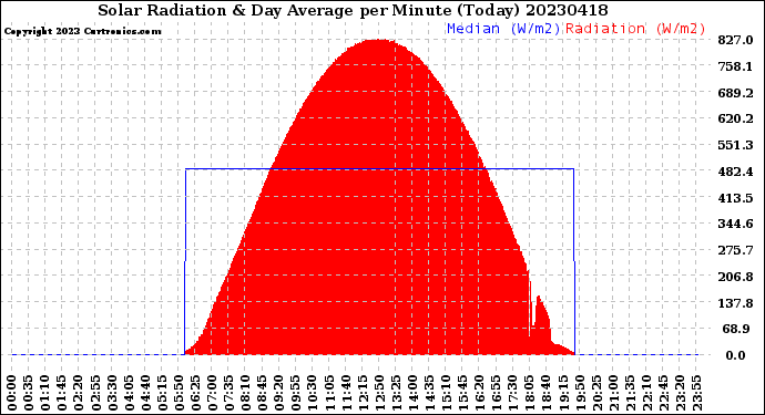 Milwaukee Weather Solar Radiation<br>& Day Average<br>per Minute<br>(Today)