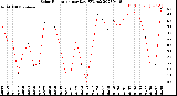 Milwaukee Weather Solar Radiation<br>per Day KW/m2