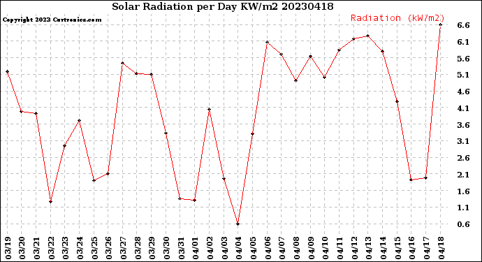 Milwaukee Weather Solar Radiation<br>per Day KW/m2