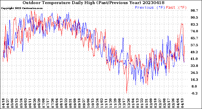 Milwaukee Weather Outdoor Temperature<br>Daily High<br>(Past/Previous Year)