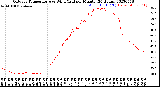 Milwaukee Weather Outdoor Temperature<br>vs Wind Chill<br>per Minute<br>(24 Hours)