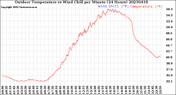 Milwaukee Weather Outdoor Temperature<br>vs Wind Chill<br>per Minute<br>(24 Hours)