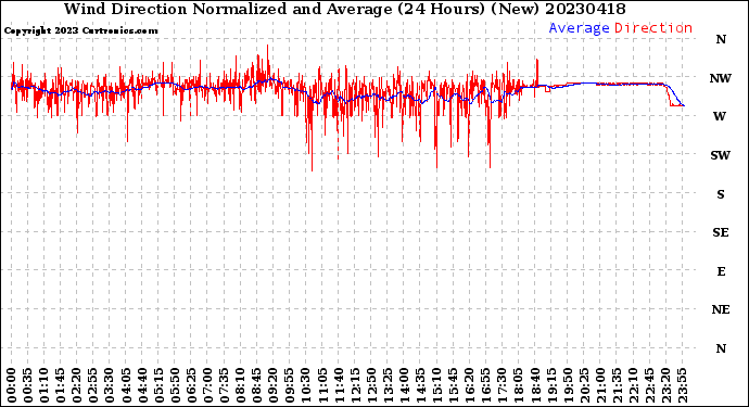 Milwaukee Weather Wind Direction<br>Normalized and Average<br>(24 Hours) (New)