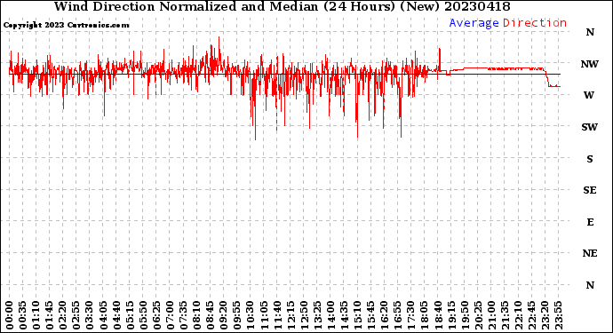 Milwaukee Weather Wind Direction<br>Normalized and Median<br>(24 Hours) (New)