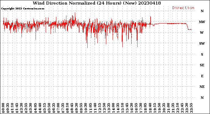 Milwaukee Weather Wind Direction<br>Normalized<br>(24 Hours) (New)