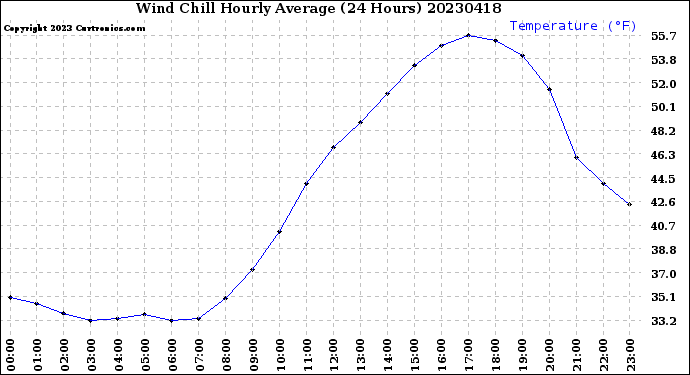 Milwaukee Weather Wind Chill<br>Hourly Average<br>(24 Hours)